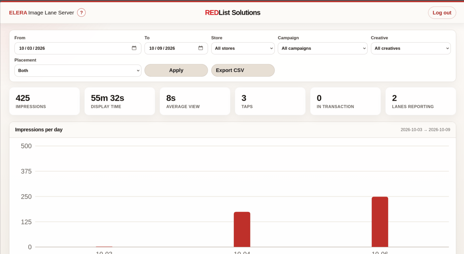 Image Lane Server Metrics page with impressions, display time, average view, taps, and an impressions-per-day chart for a test environment